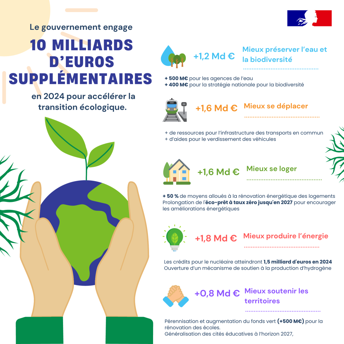 10_milliards_deuros_mdeu_supplementaires_en_2024_pour_accelerer_la_transition_ecologique.png